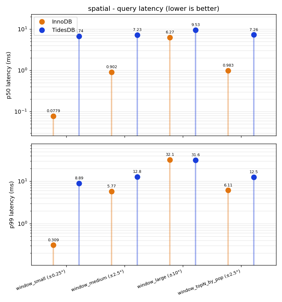 Spatial query latency, p50 and p99, InnoDB versus TidesDB