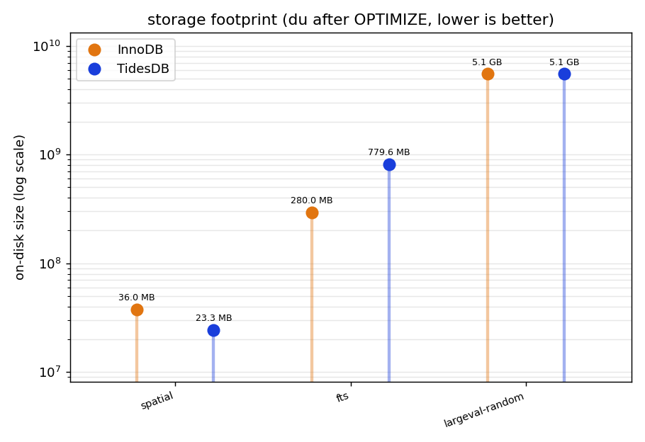On-disk footprint per engine after OPTIMIZE, measured with du
