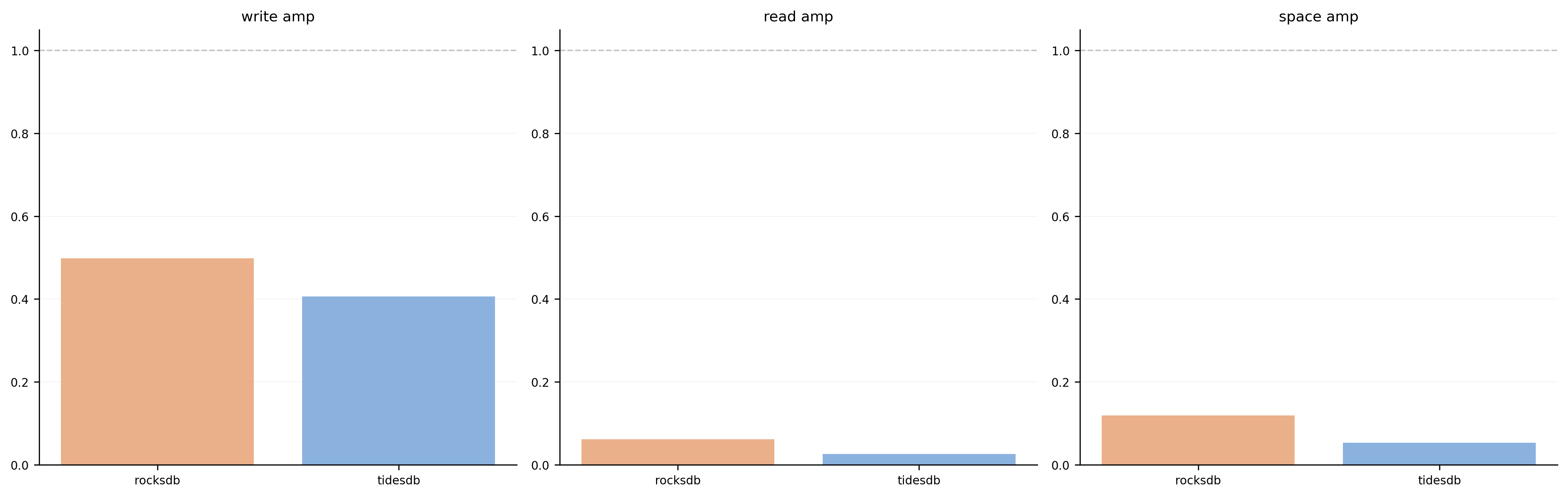 Amplification Factors