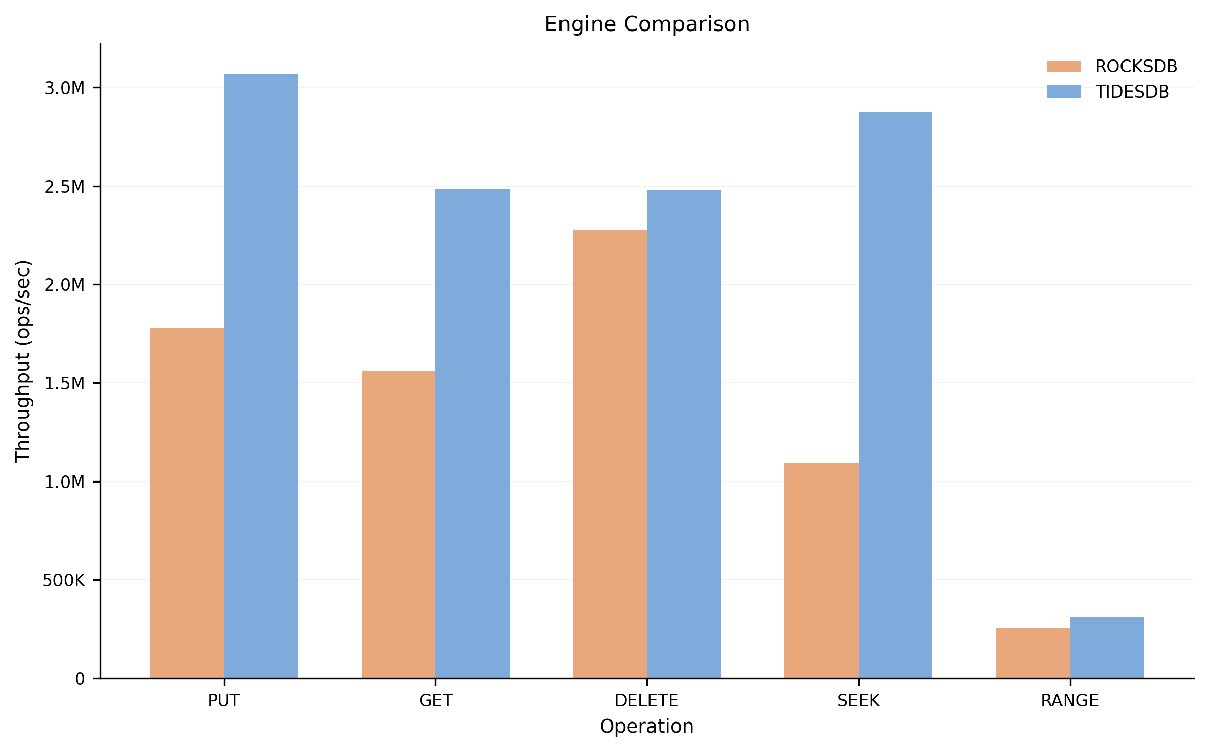 Engine Comparison