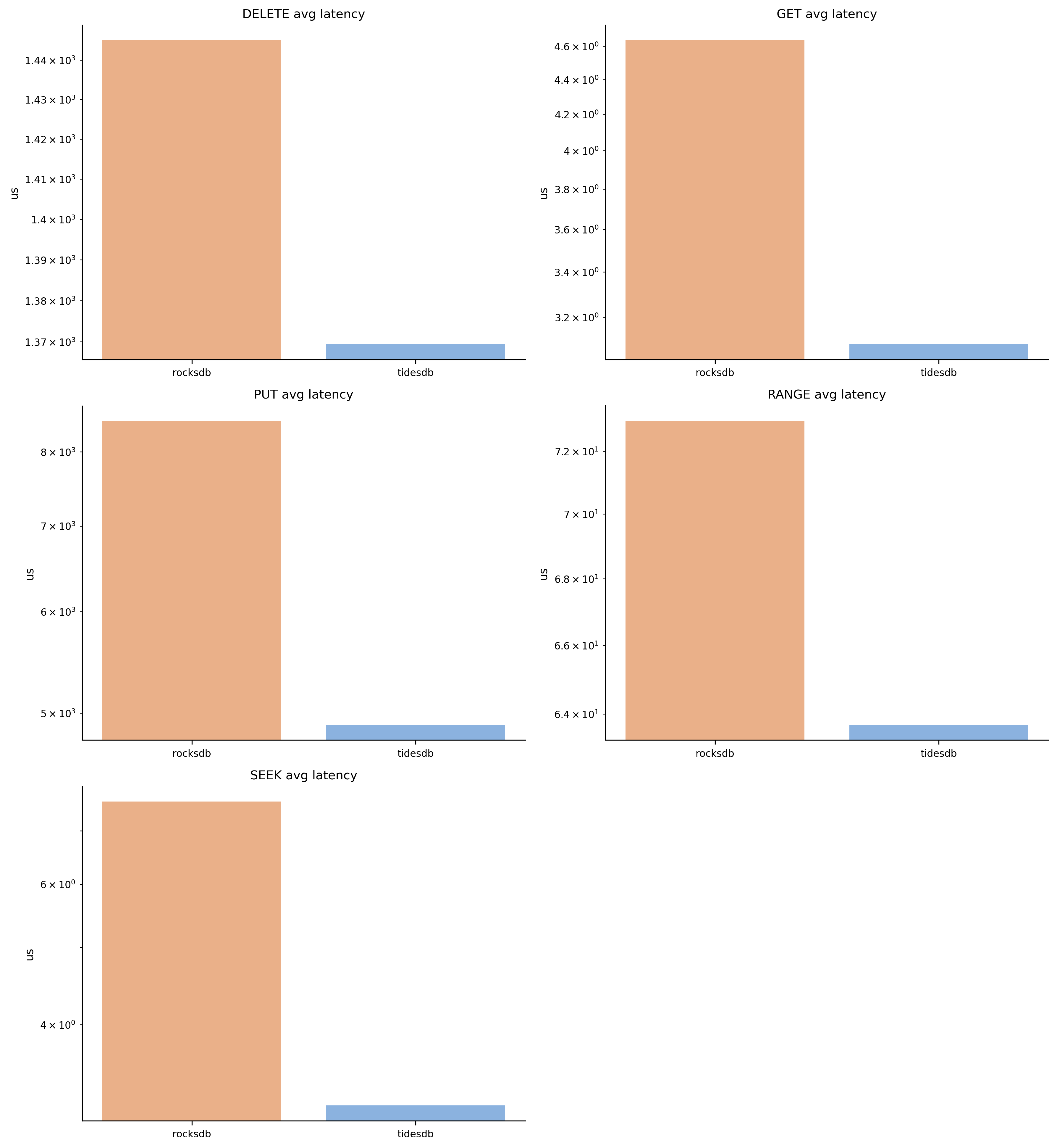 Latency Overview