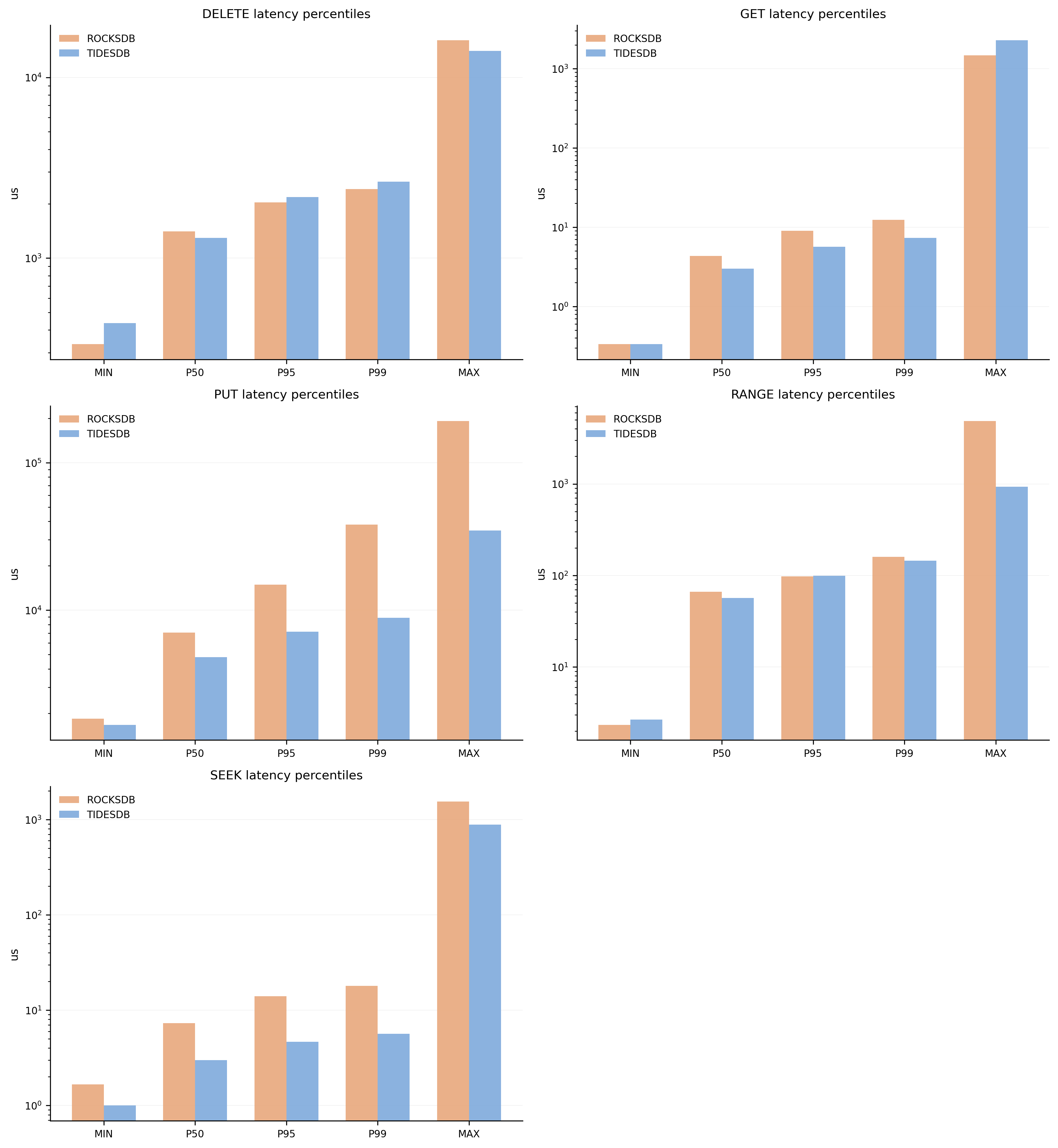 Latency Percentiles
