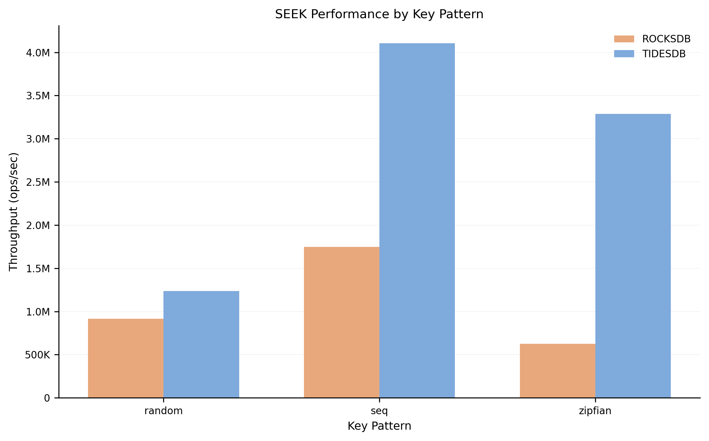 SEEK Pattern Comparison