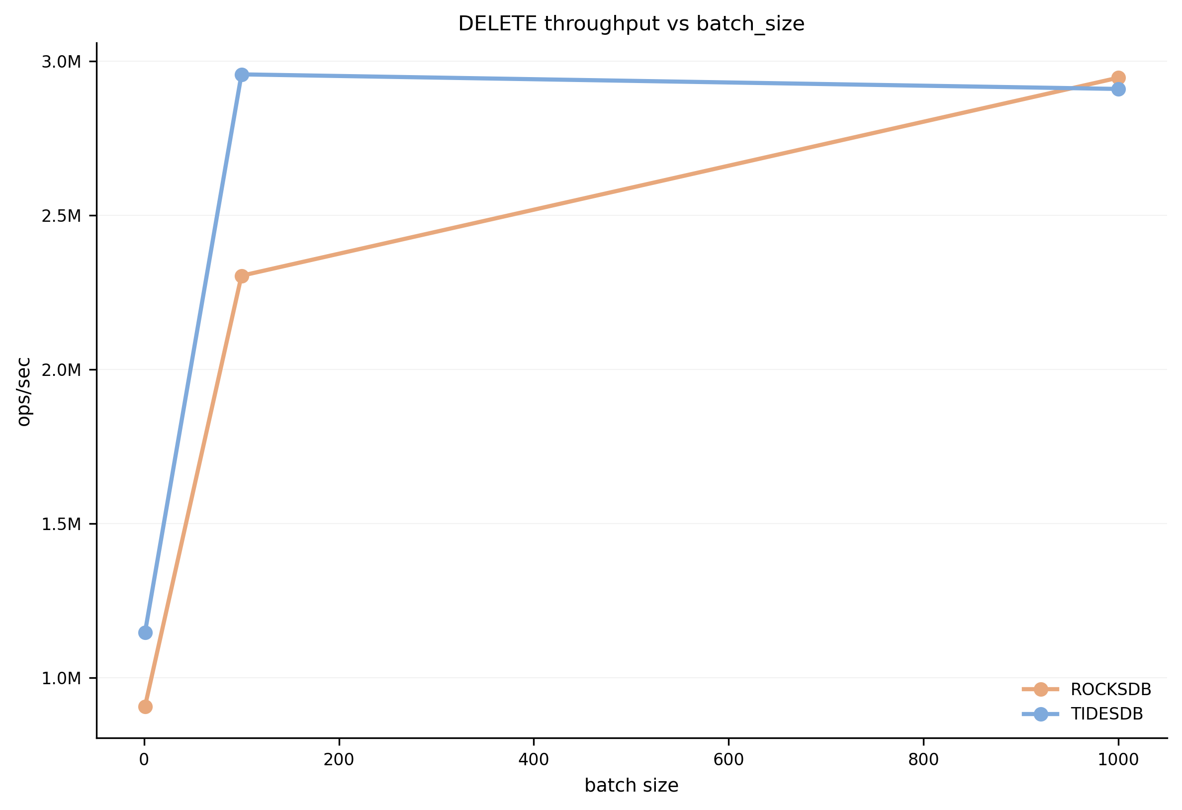 DELETE Batch Size Sweep