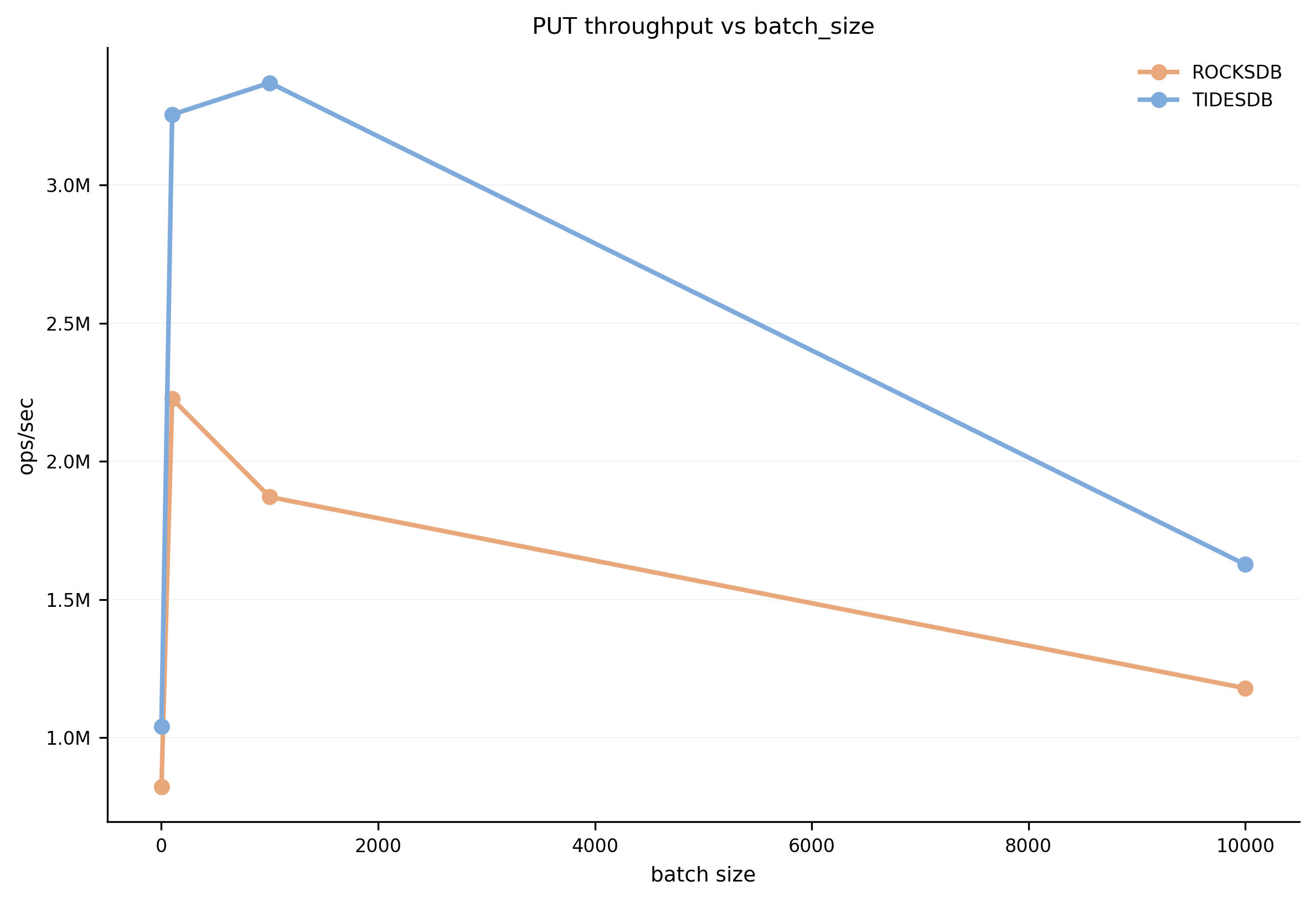 PUT Batch Size Sweep