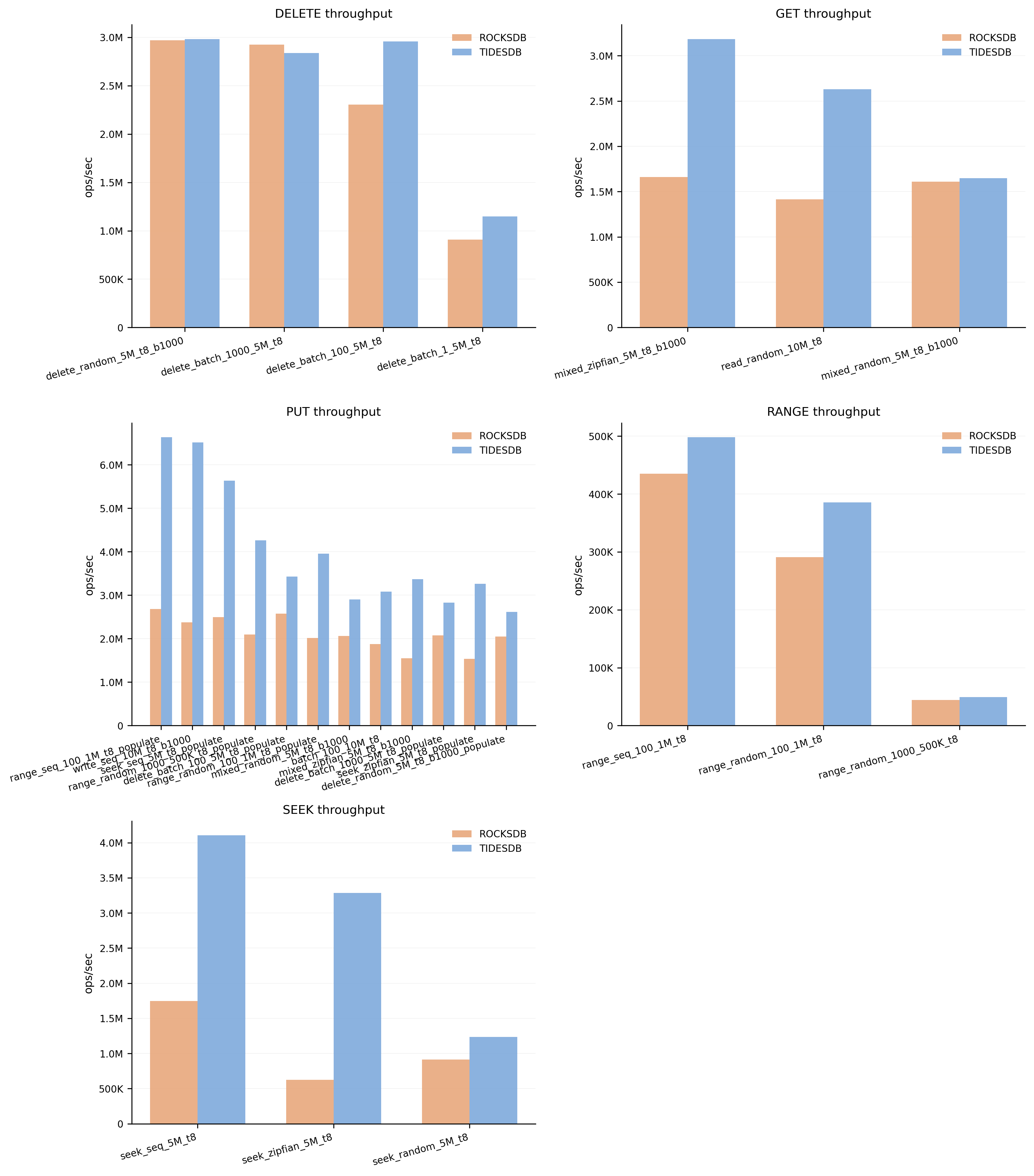 Throughput Overview