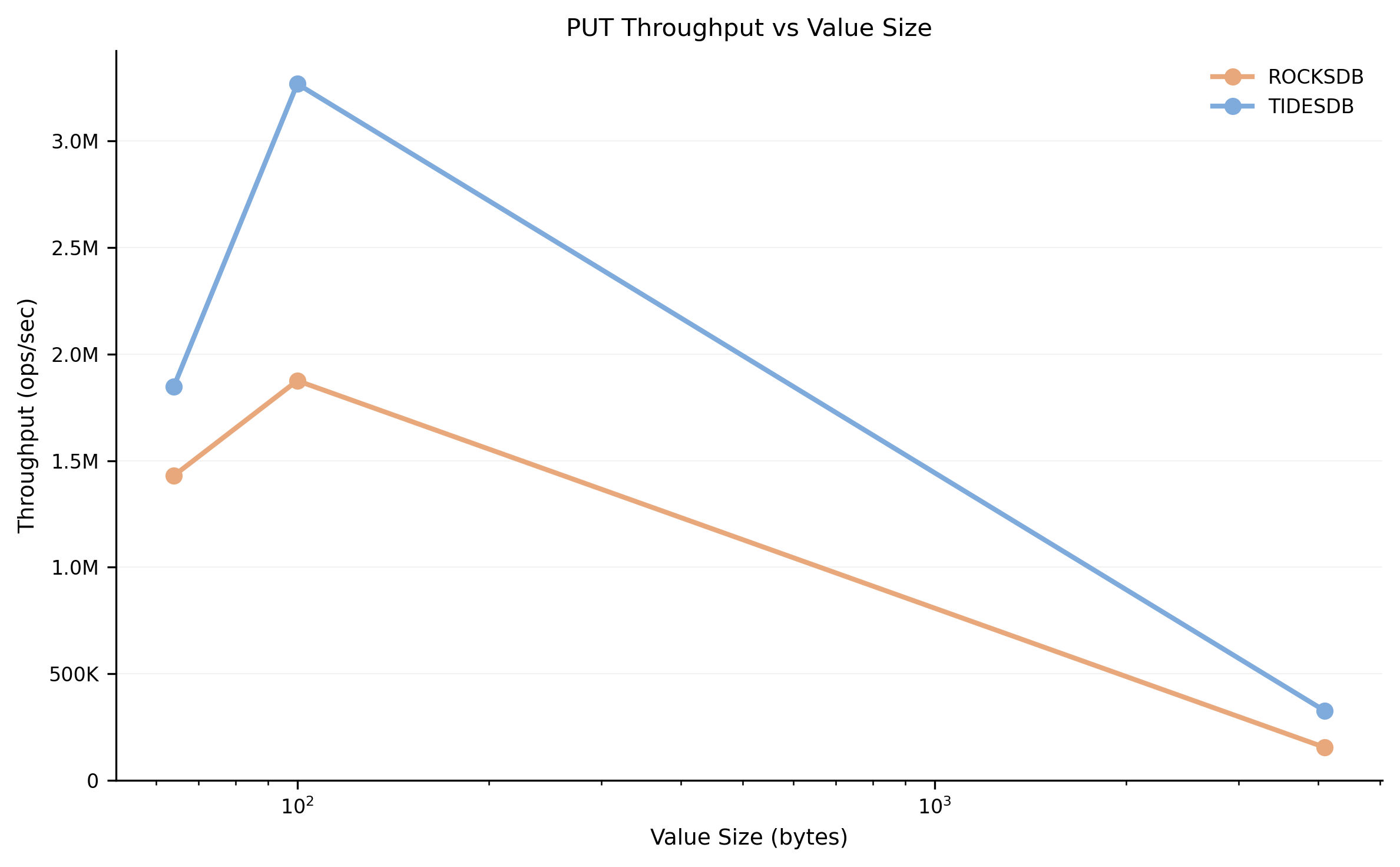 Value Size Impact