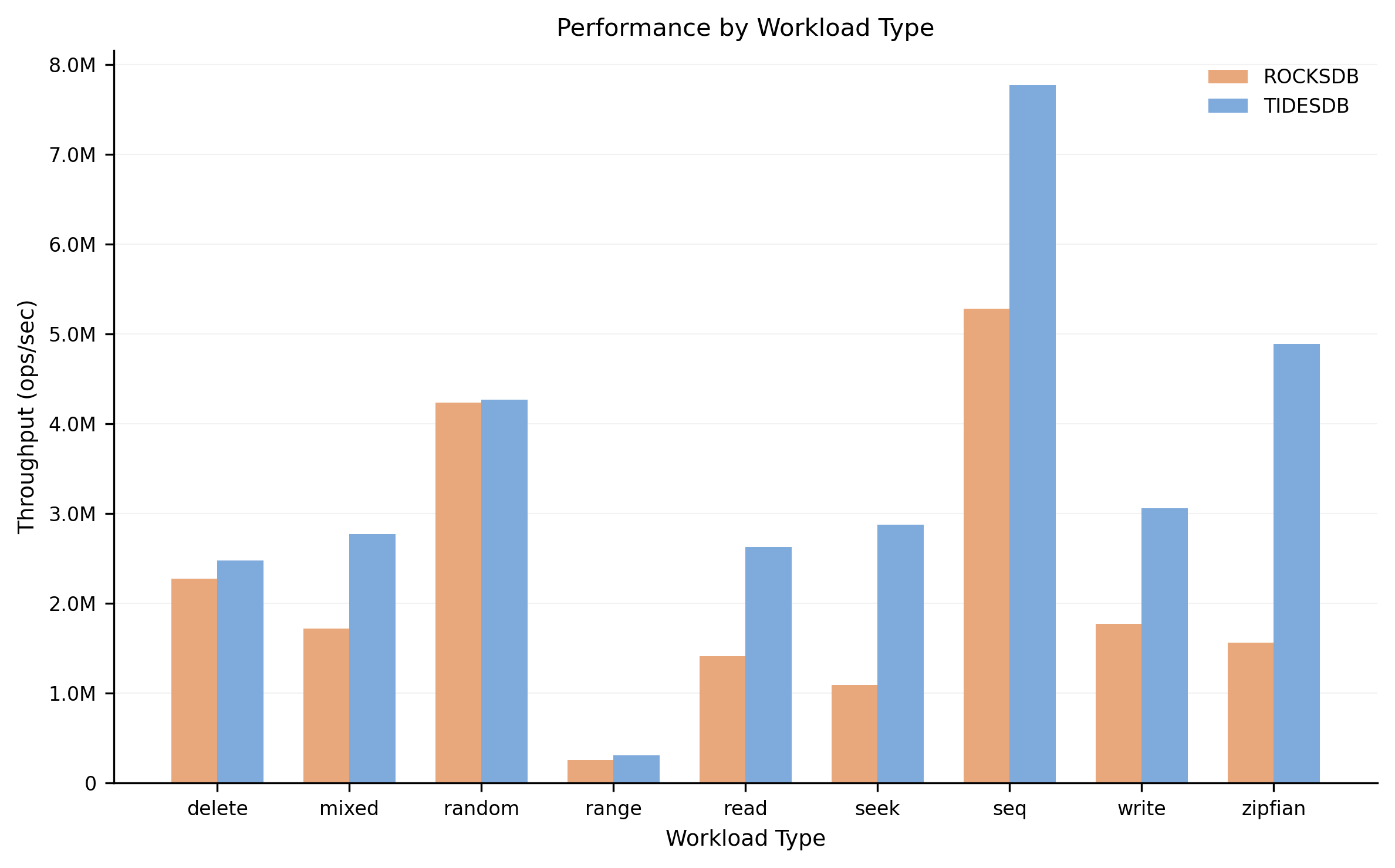Workload Comparison
