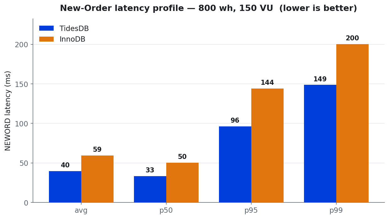 Latency
