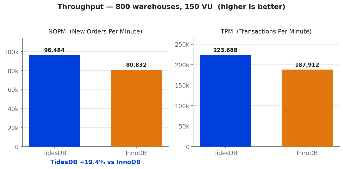 Throughput