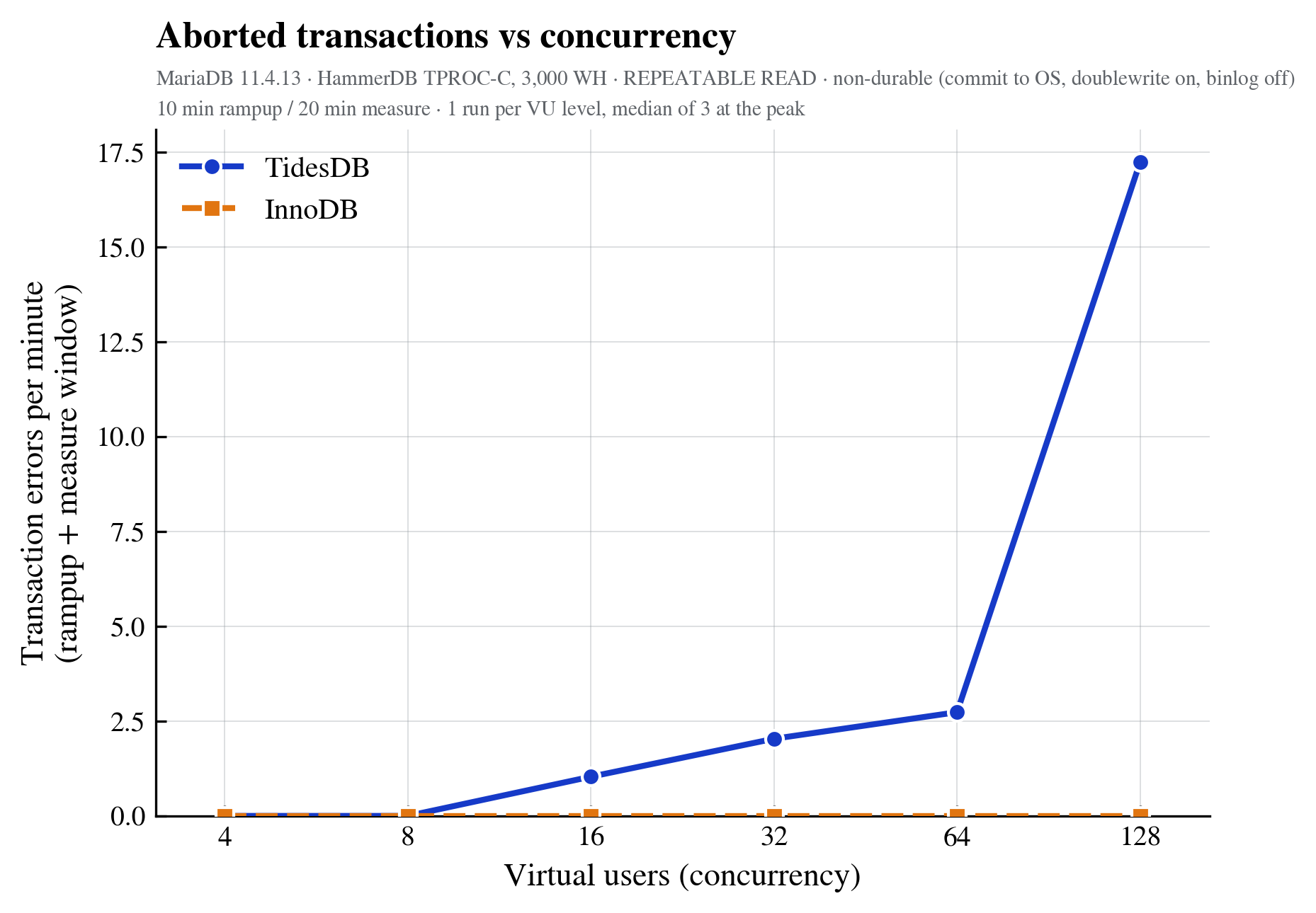 Transaction errors per minute against virtual users