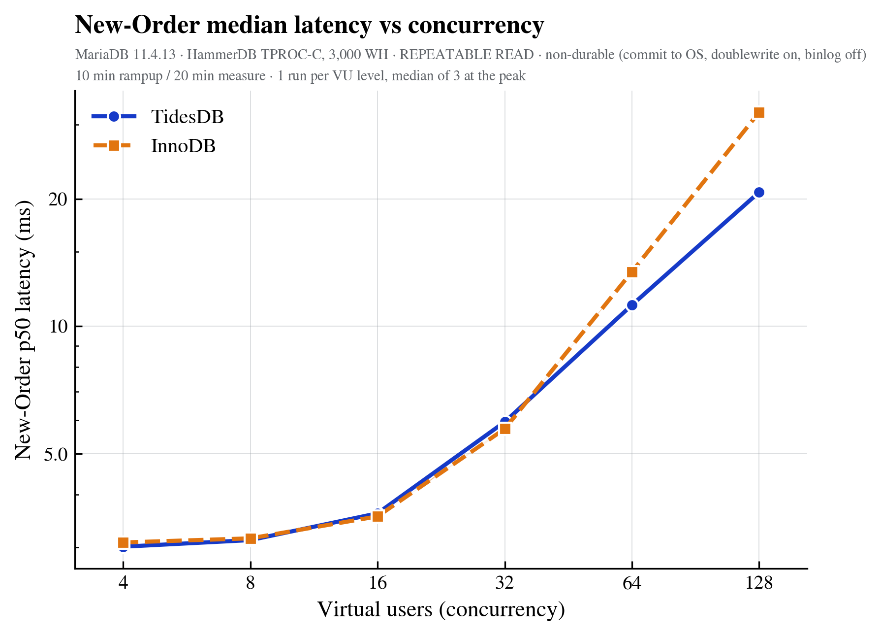 New-Order p50 against virtual users