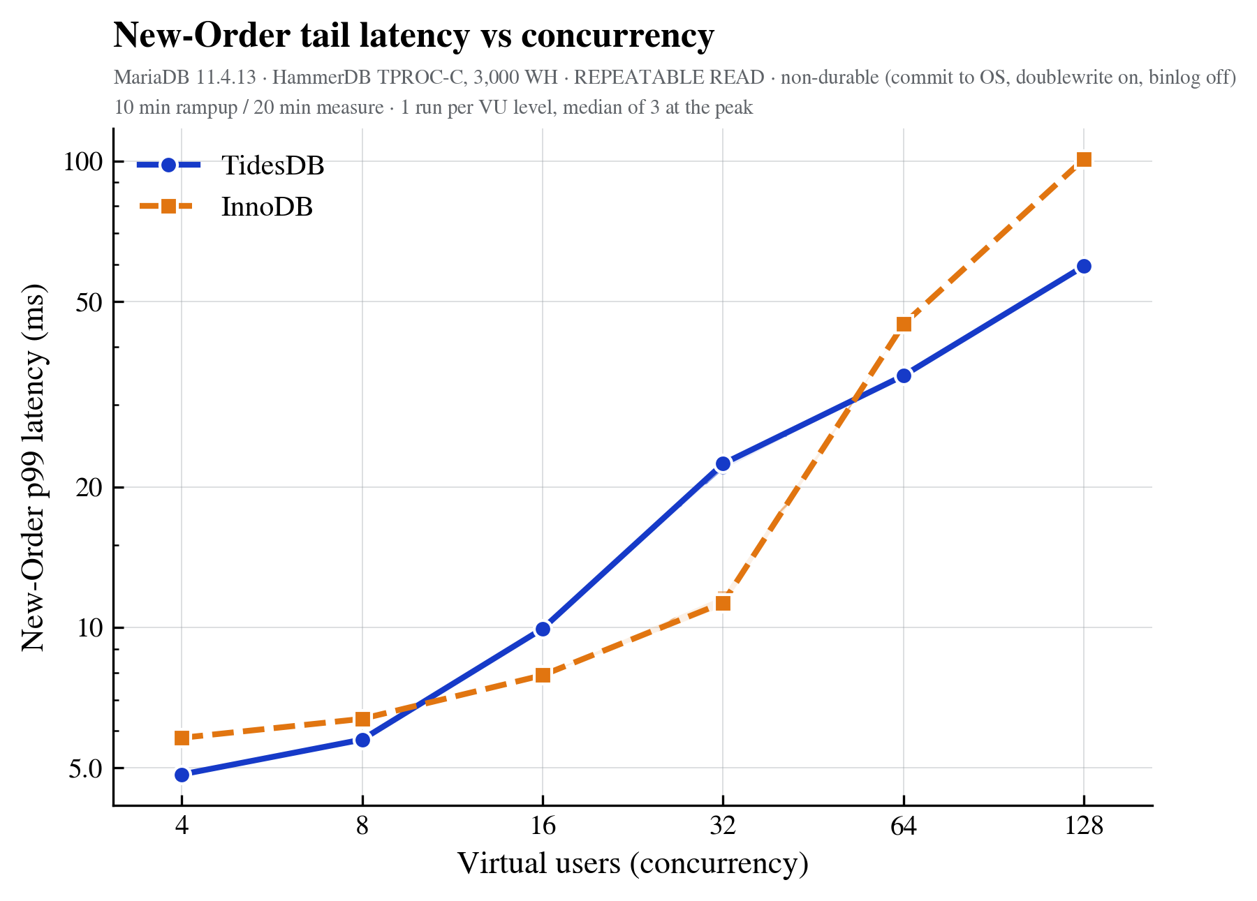 New-Order p99 against virtual users