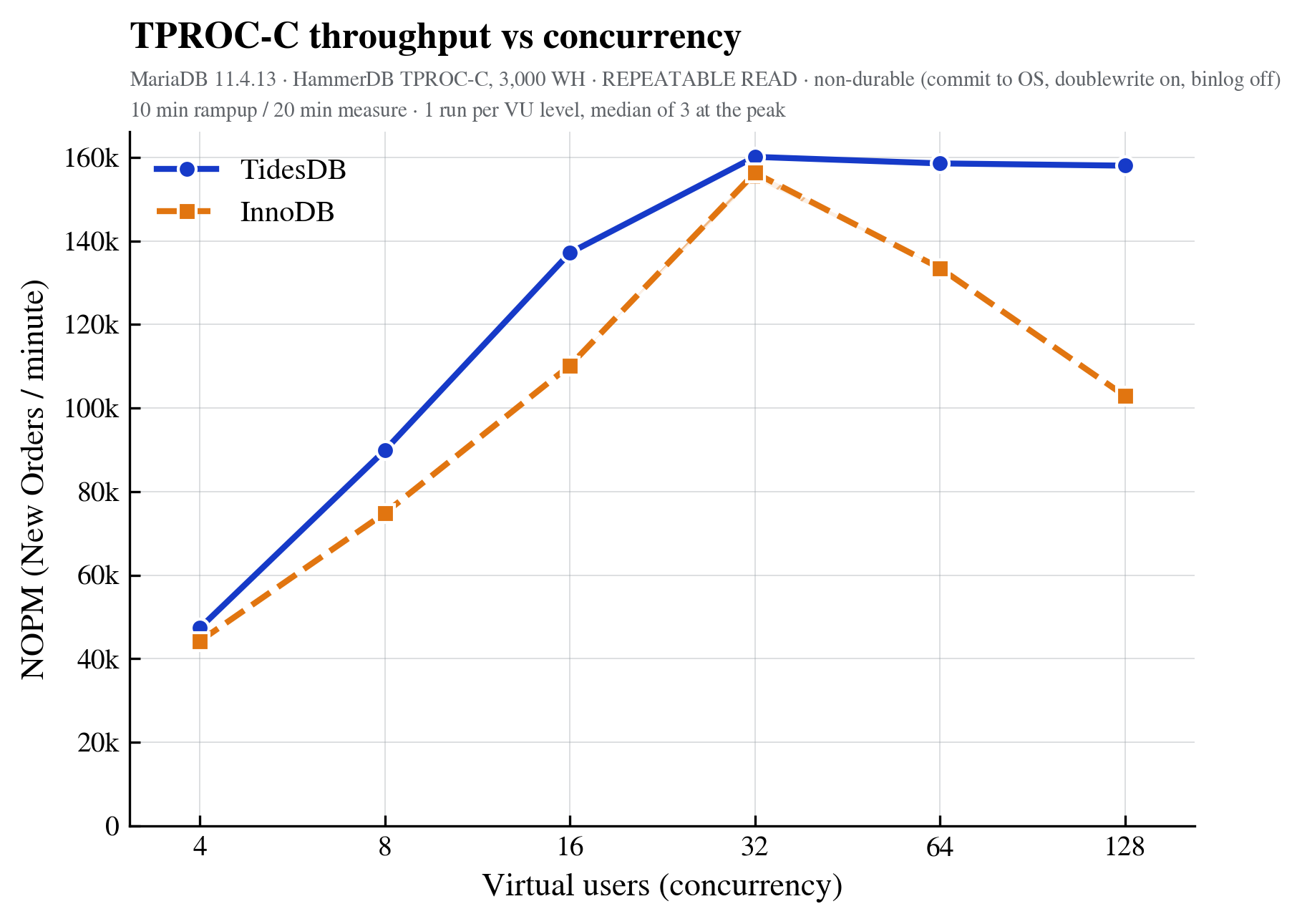 NOPM against virtual users for TidesDB and InnoDB