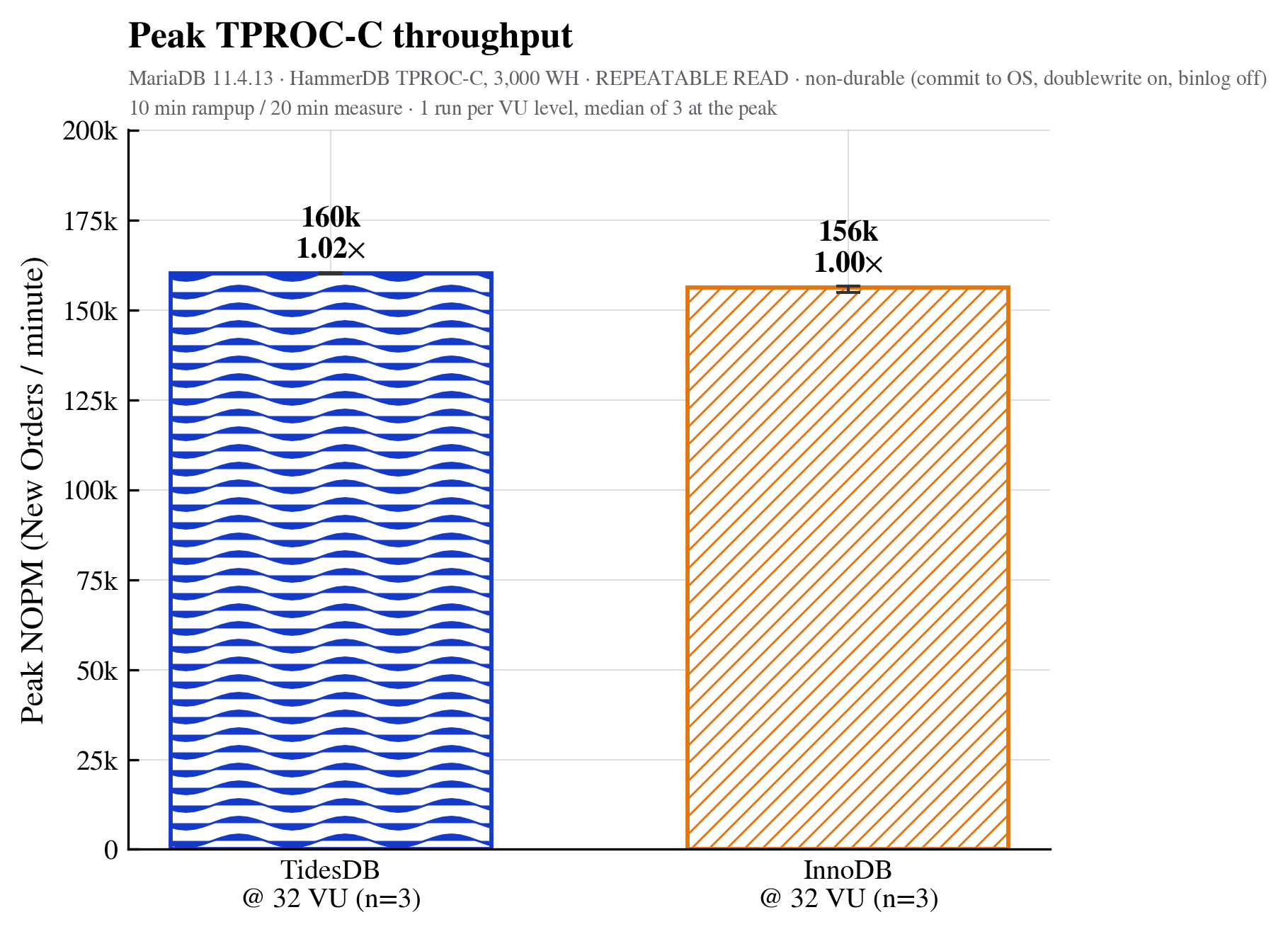 Peak NOPM at 32 virtual users, three runs per engine