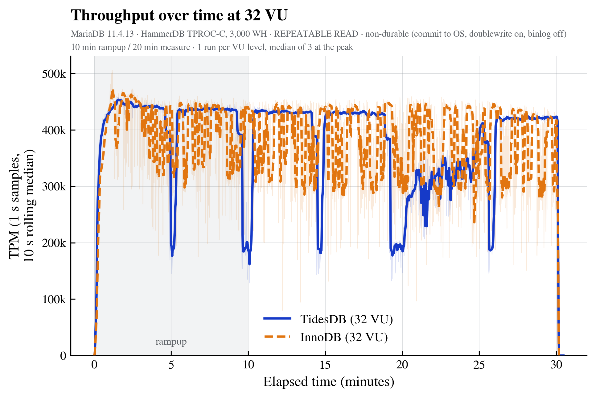 Throughput over time for both engines at the peak