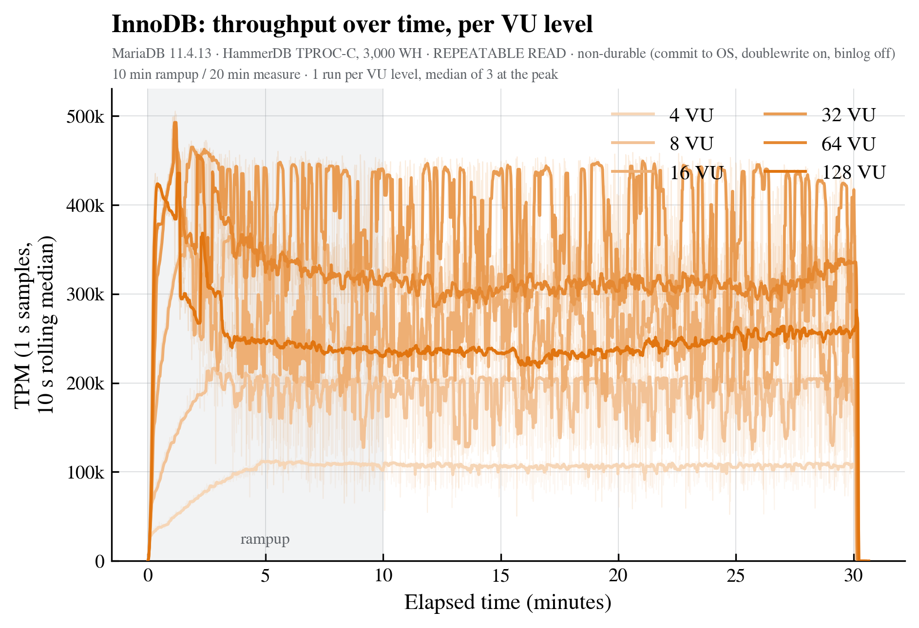 InnoDB per-second throughput timeline at the peak