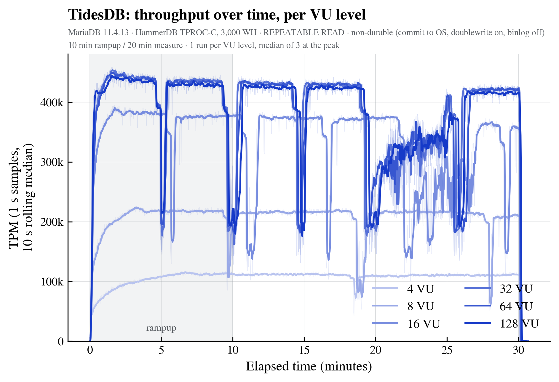 TidesDB per-second throughput timeline at the peak