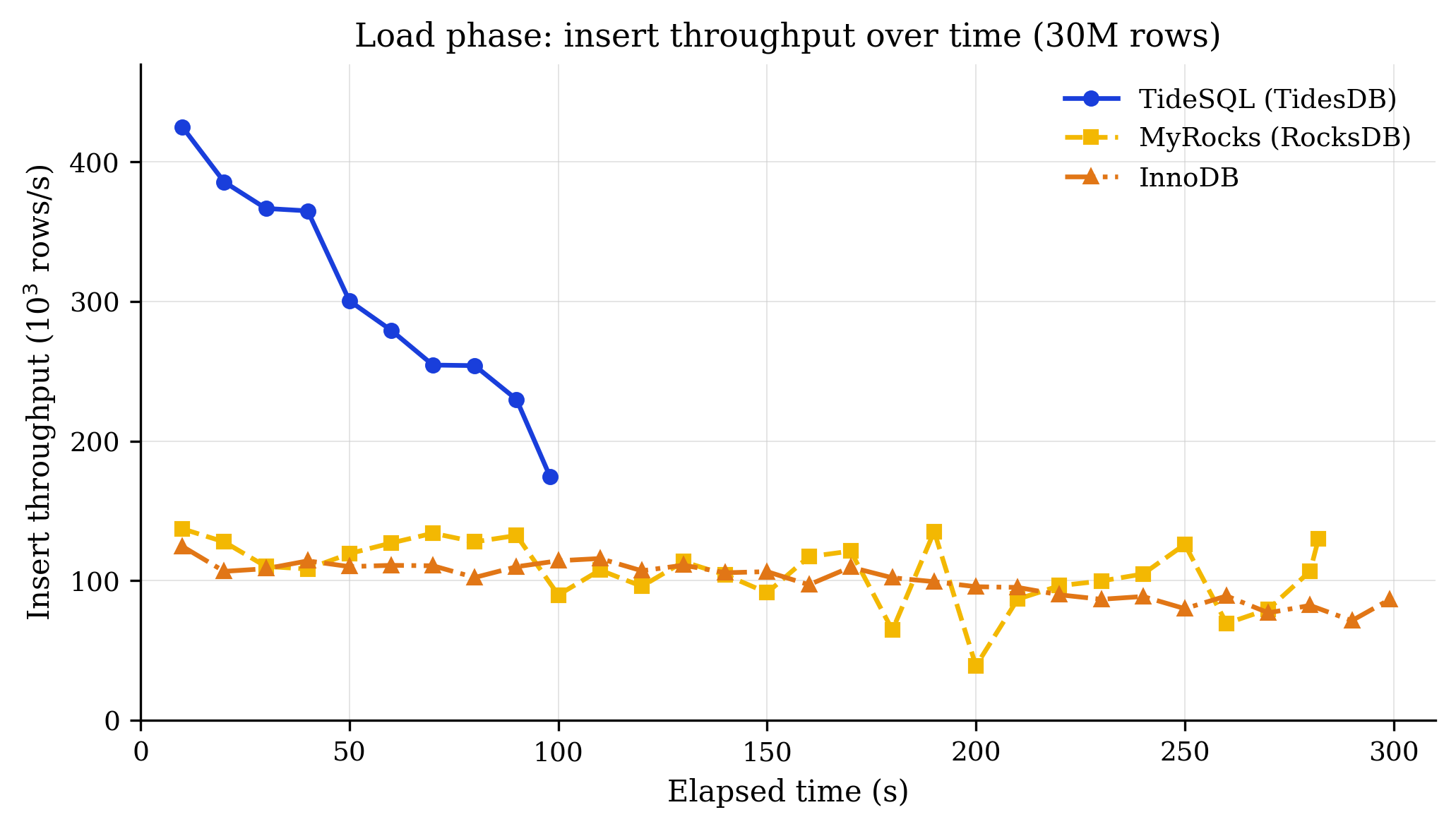 Throughput