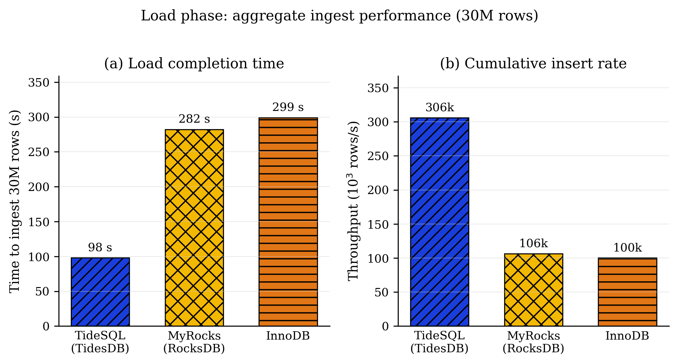 Load Summary