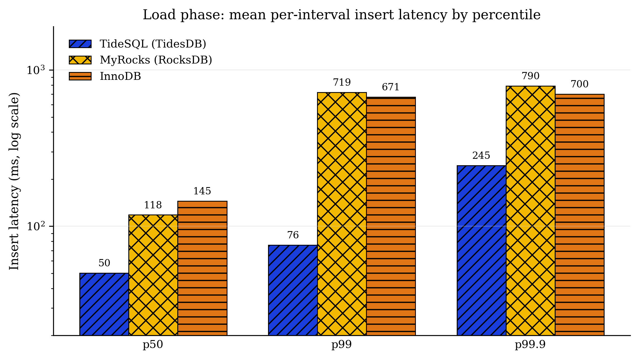 Load Latency