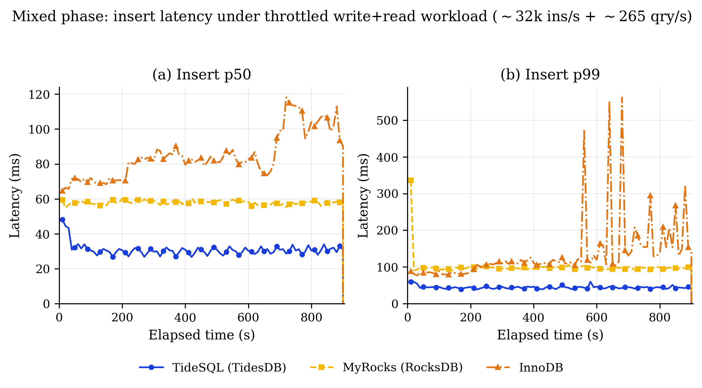 Mixed Insert Latency