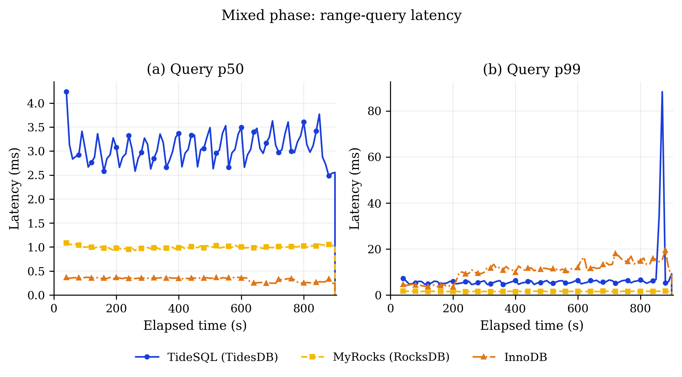 Mixed Query Latency