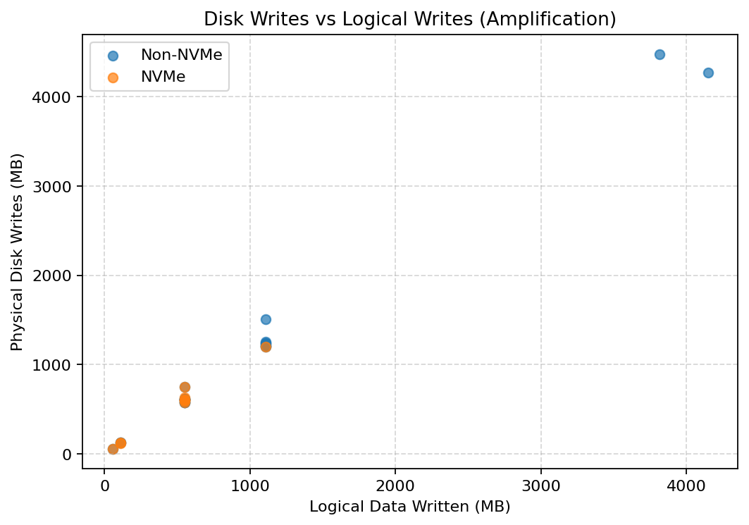 Disk vs logical writes