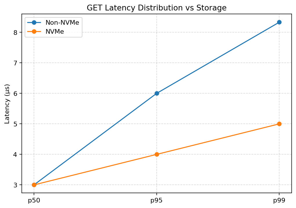 GET latency distribution