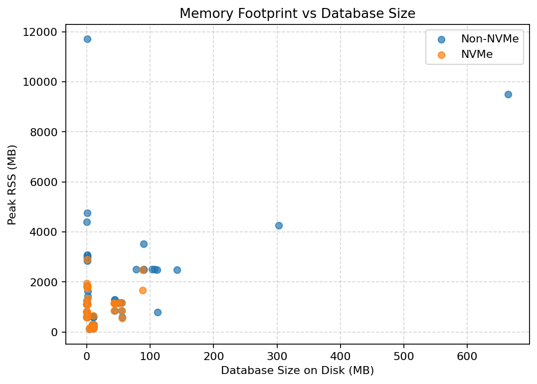 Memory footprint vs DB size