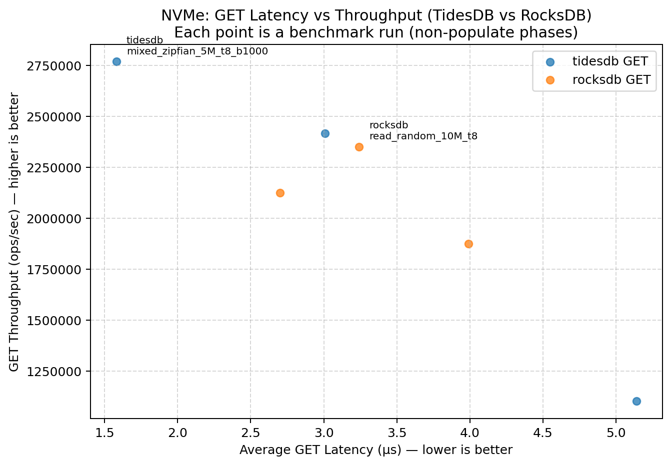 NVMe GET latency vs throughput