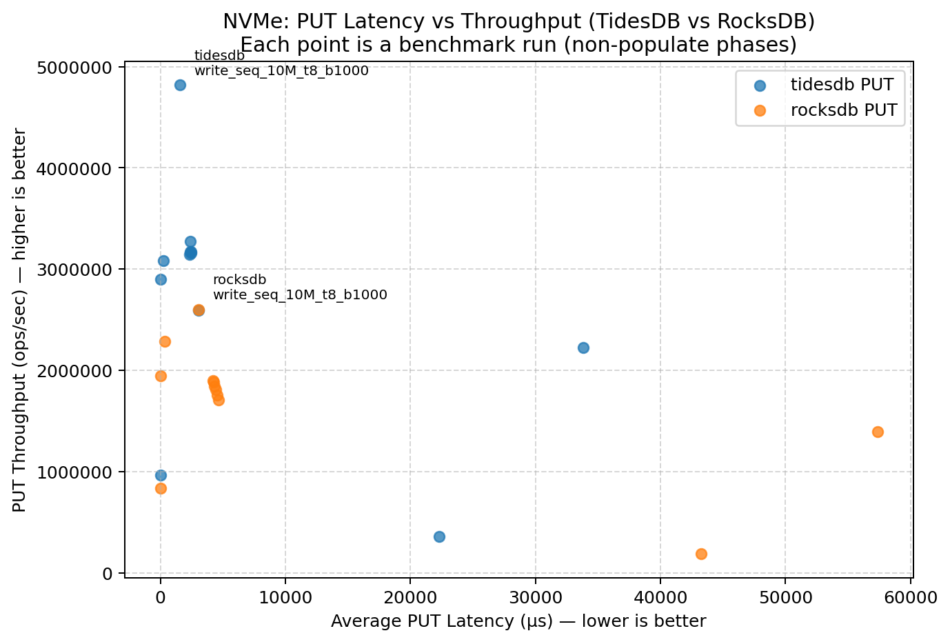 NVMe PUT latency vs throughput
