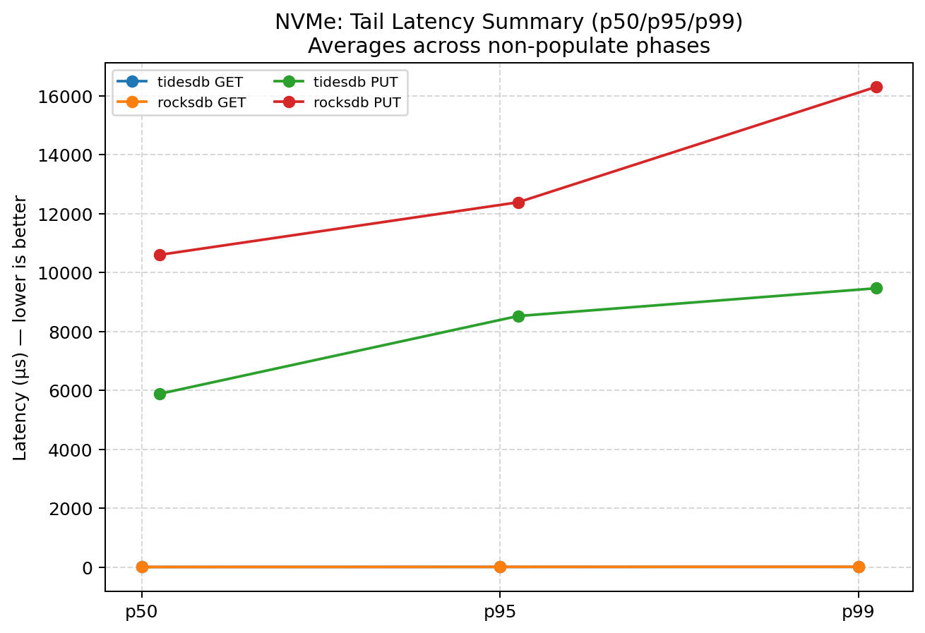 NVMe tail latency summary