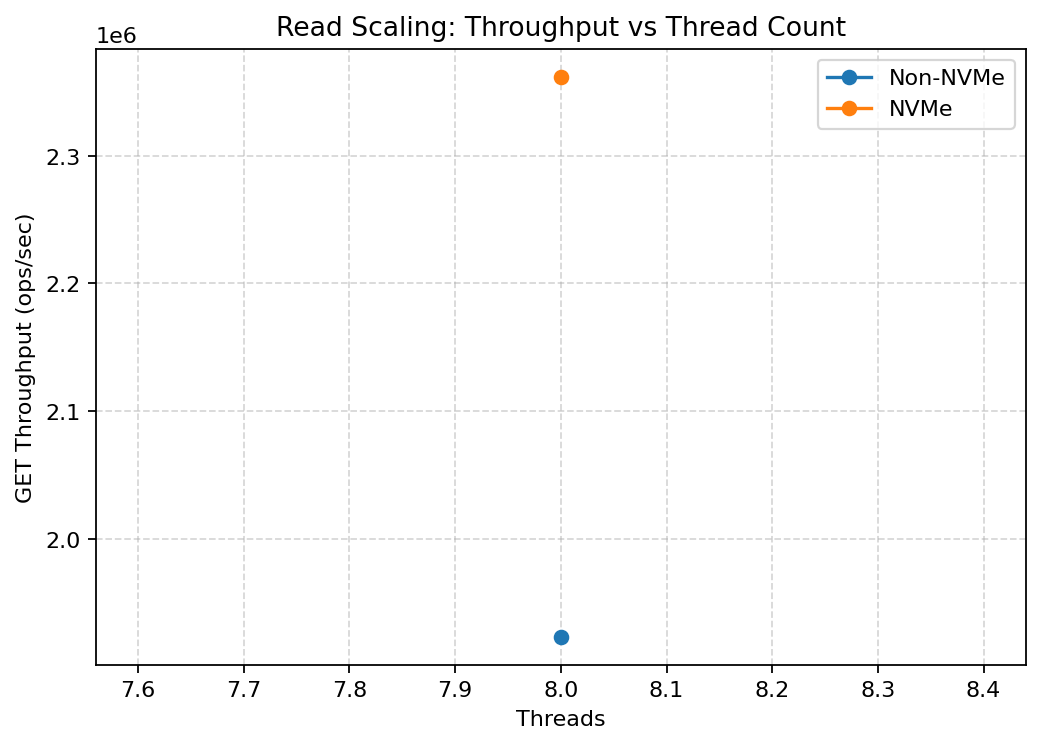 Throughput vs threads