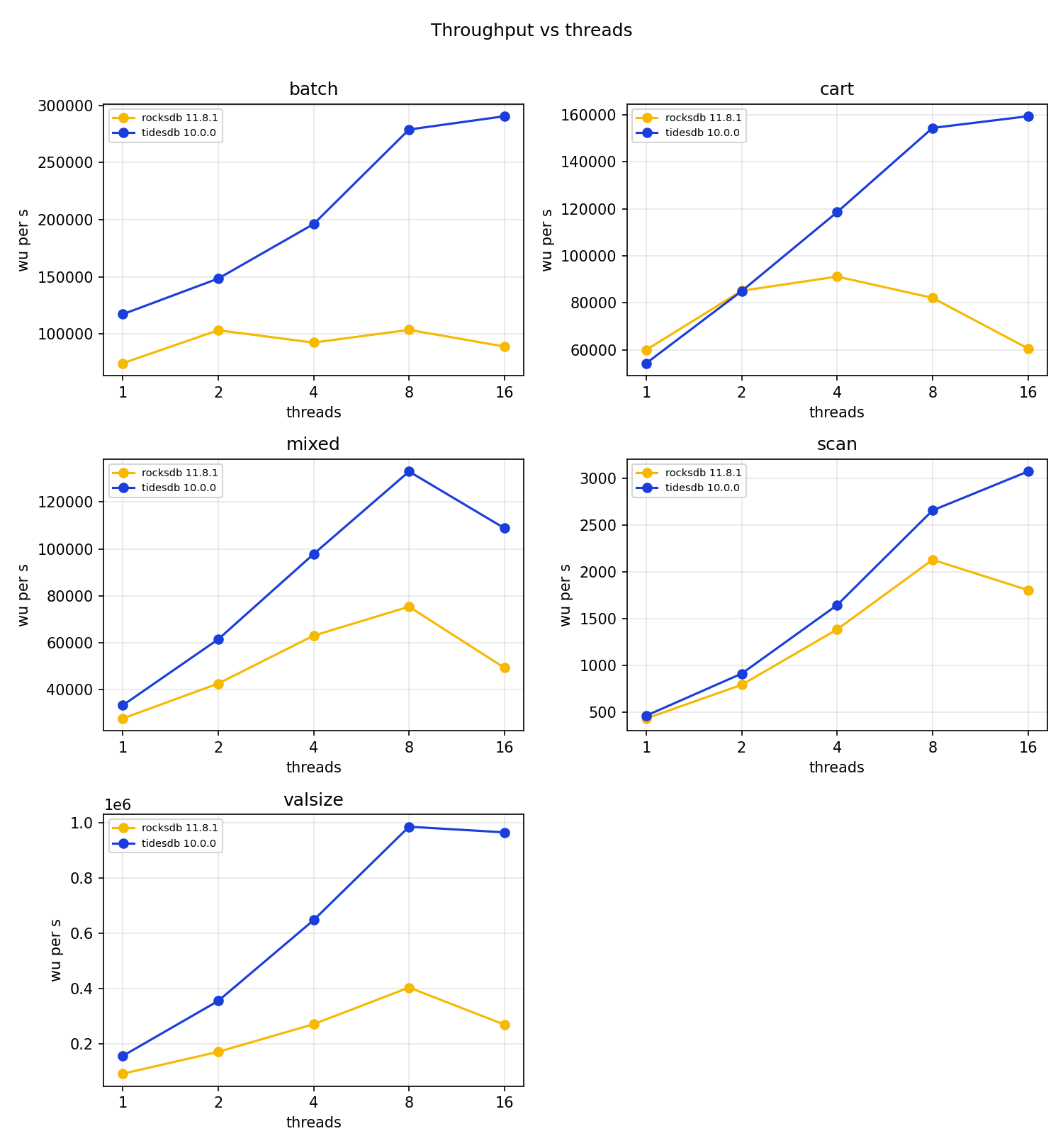 Scalability, large server