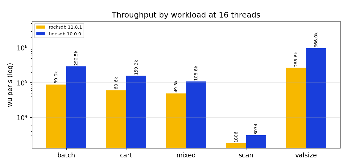 Throughput by workload, large server