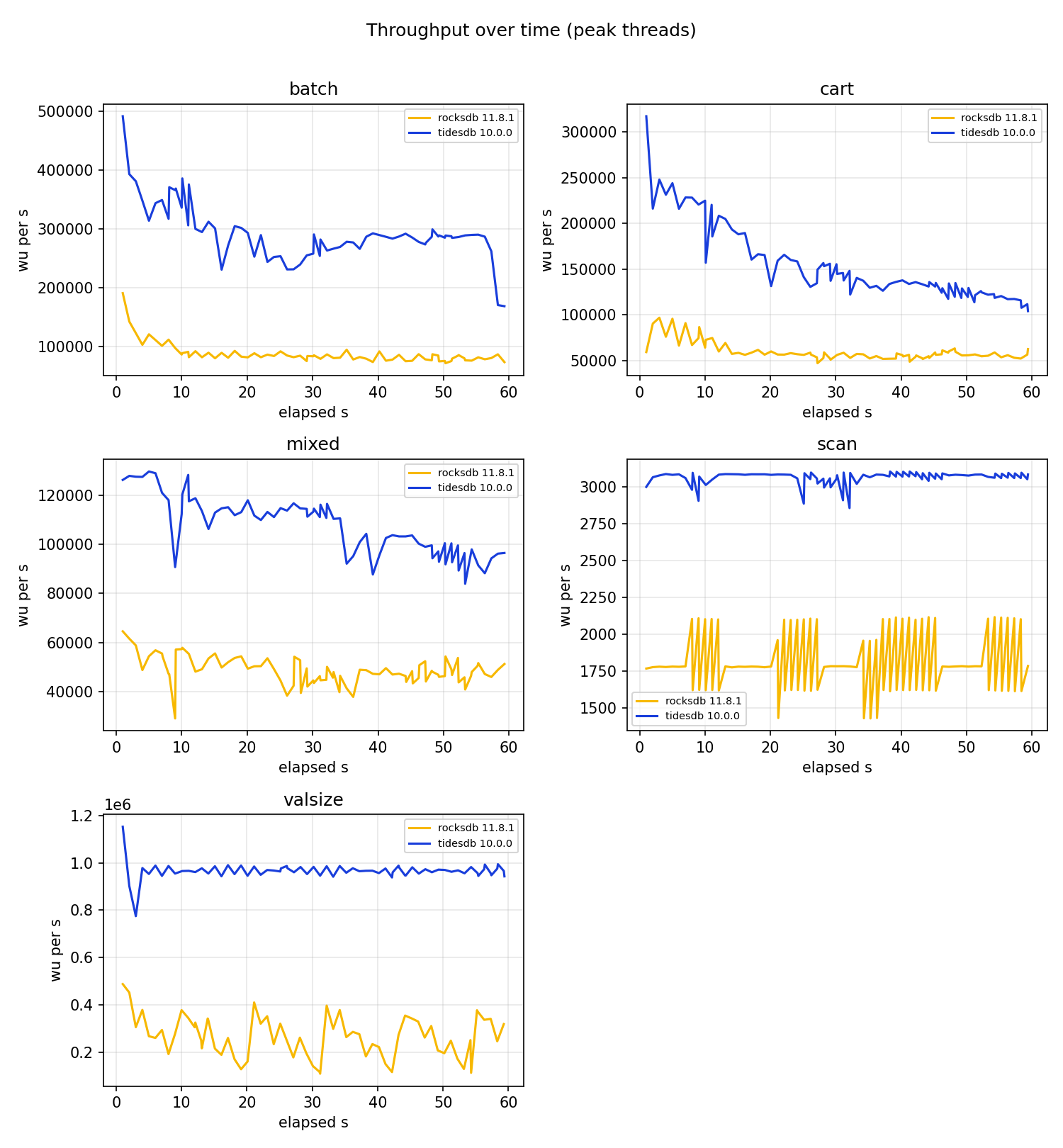 Throughput over time, large server