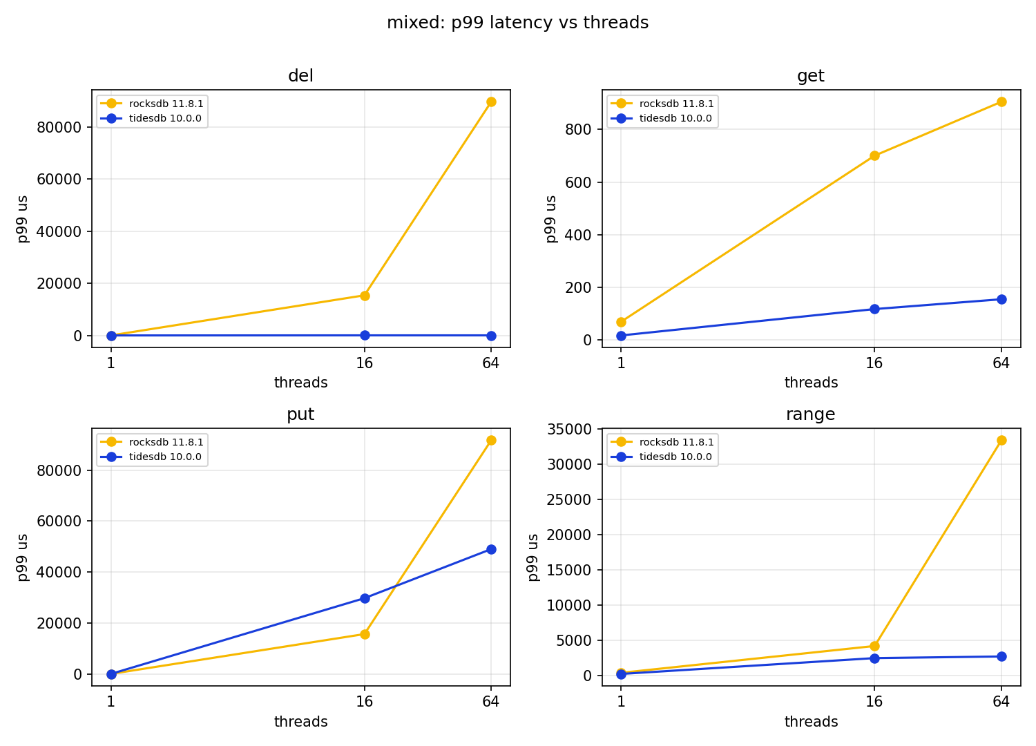 mixed p99 by thread count, small server