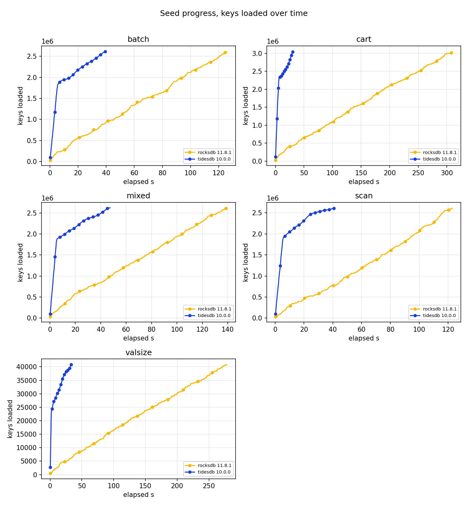 Seed progress, small server