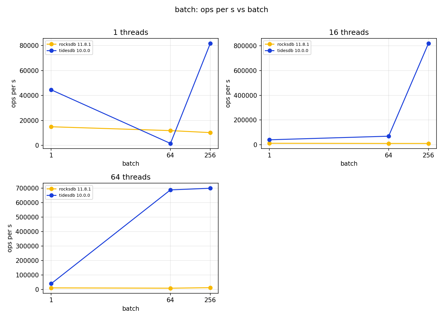 Batch amortization, small server