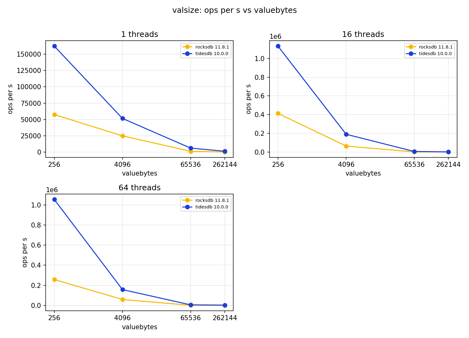 Value size sweep, small server