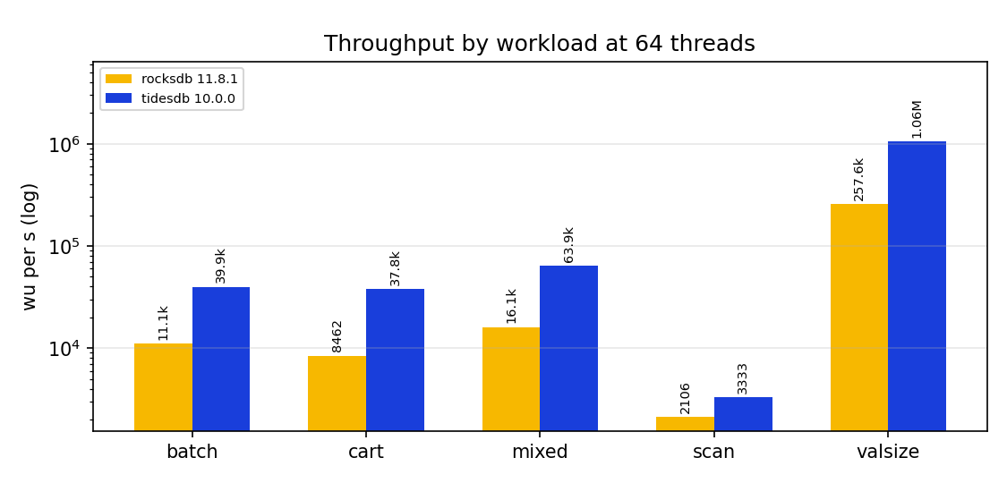 Throughput by workload, small server