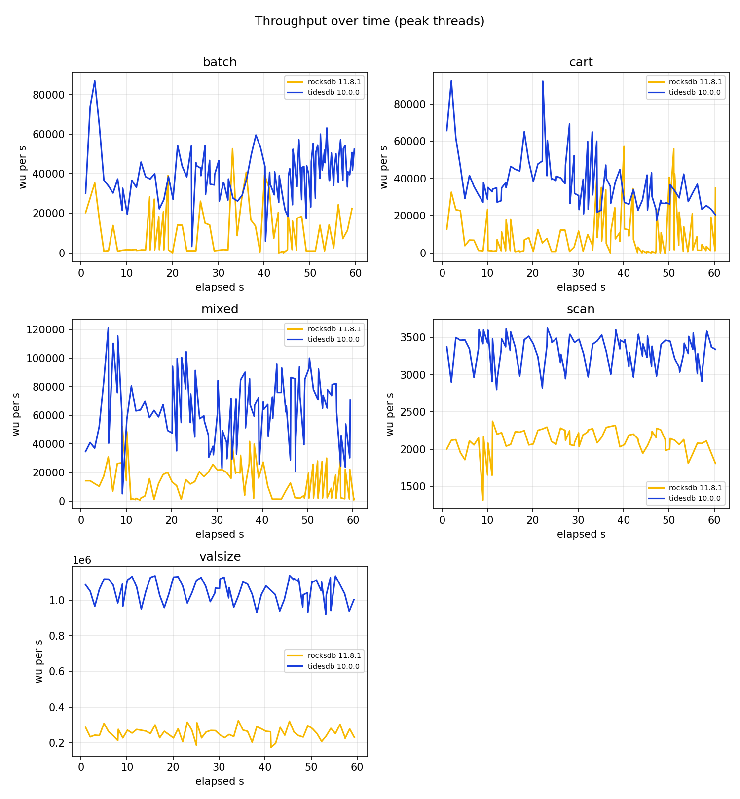 Throughput over time, small server
