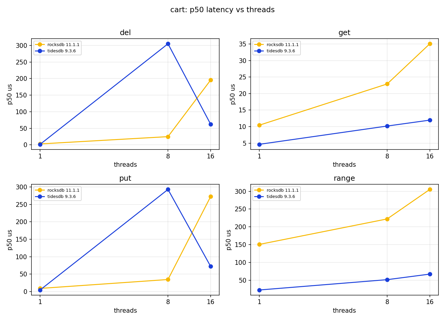 cart p50 latency vs threads