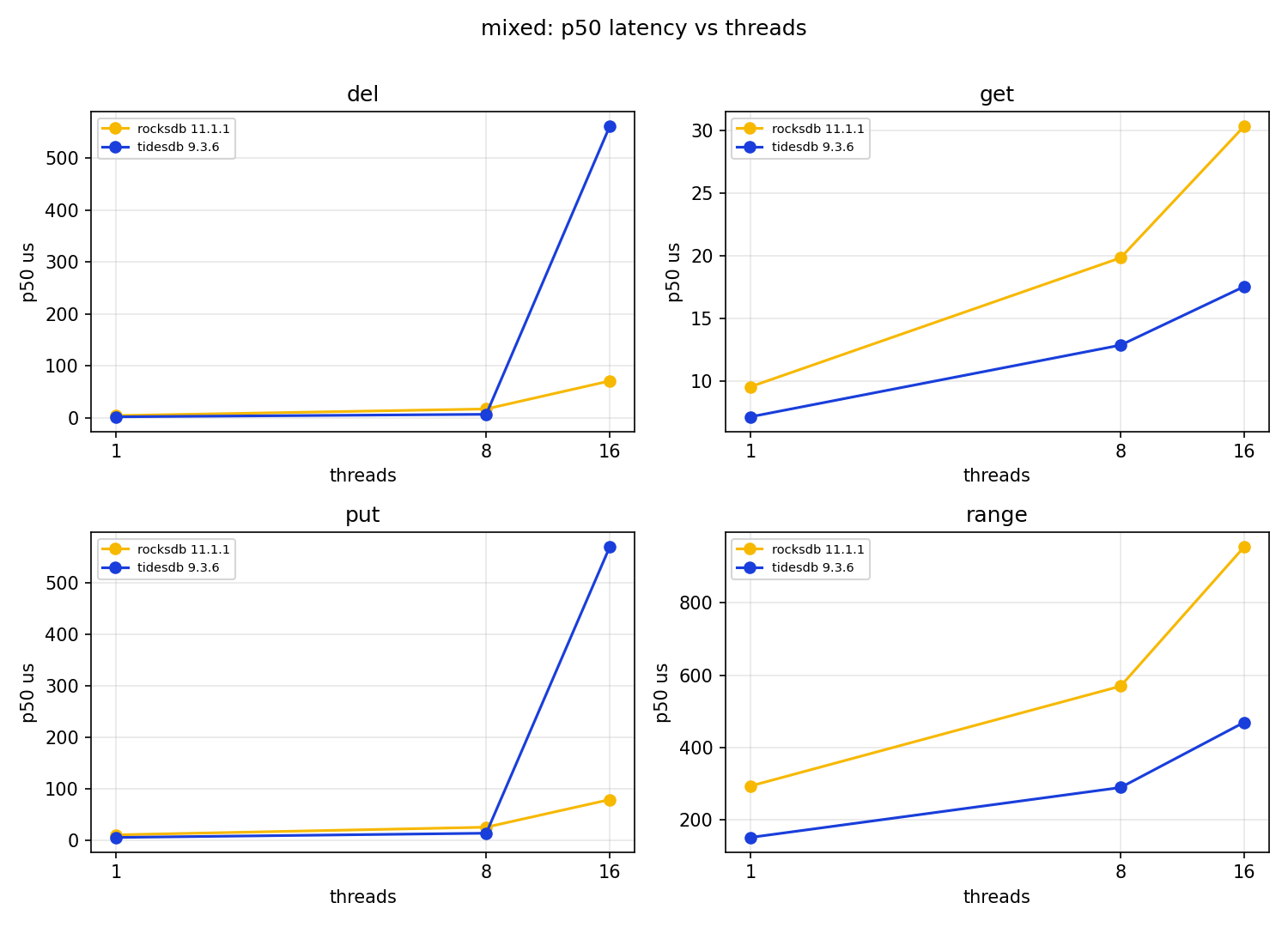 mixed p50 latency vs threads