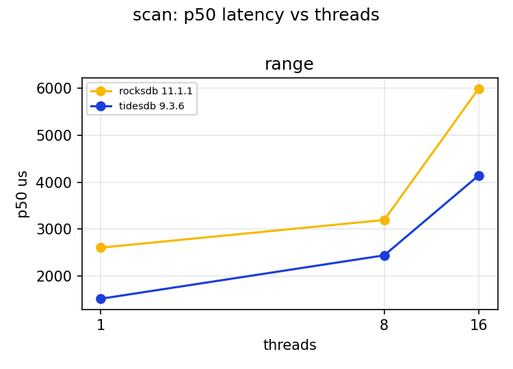 scan p50 latency vs threads