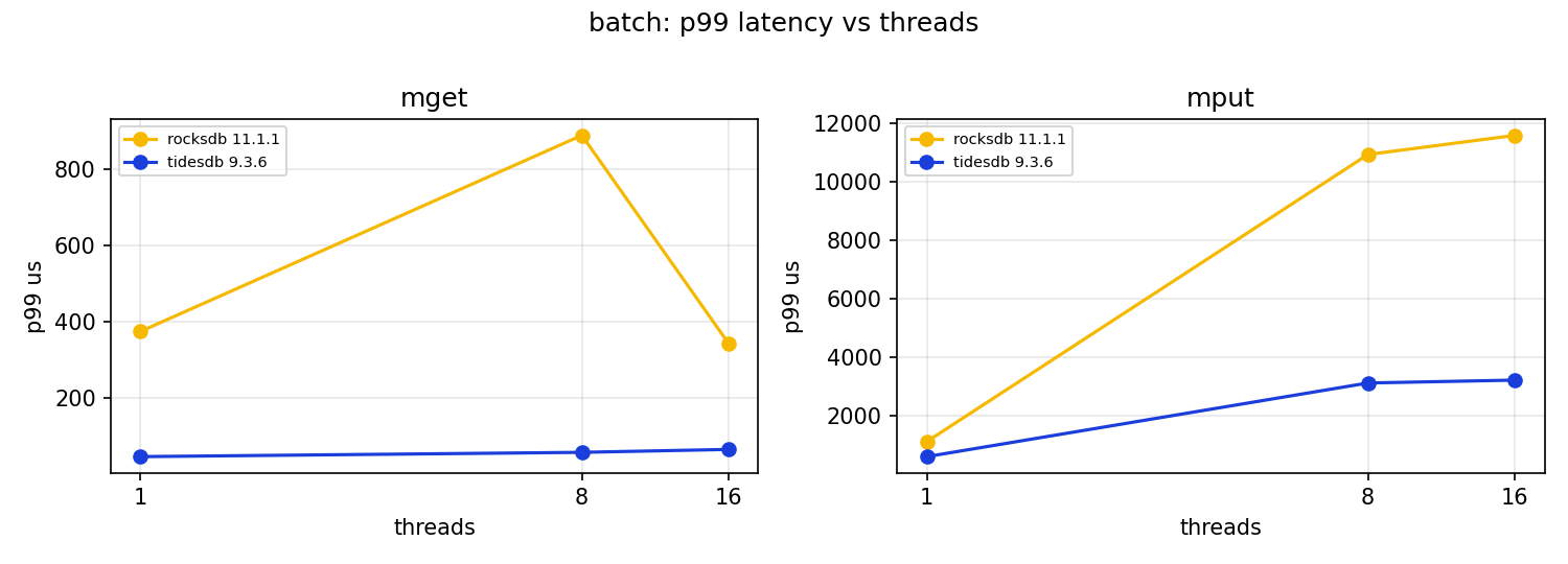 batch p99 latency vs threads