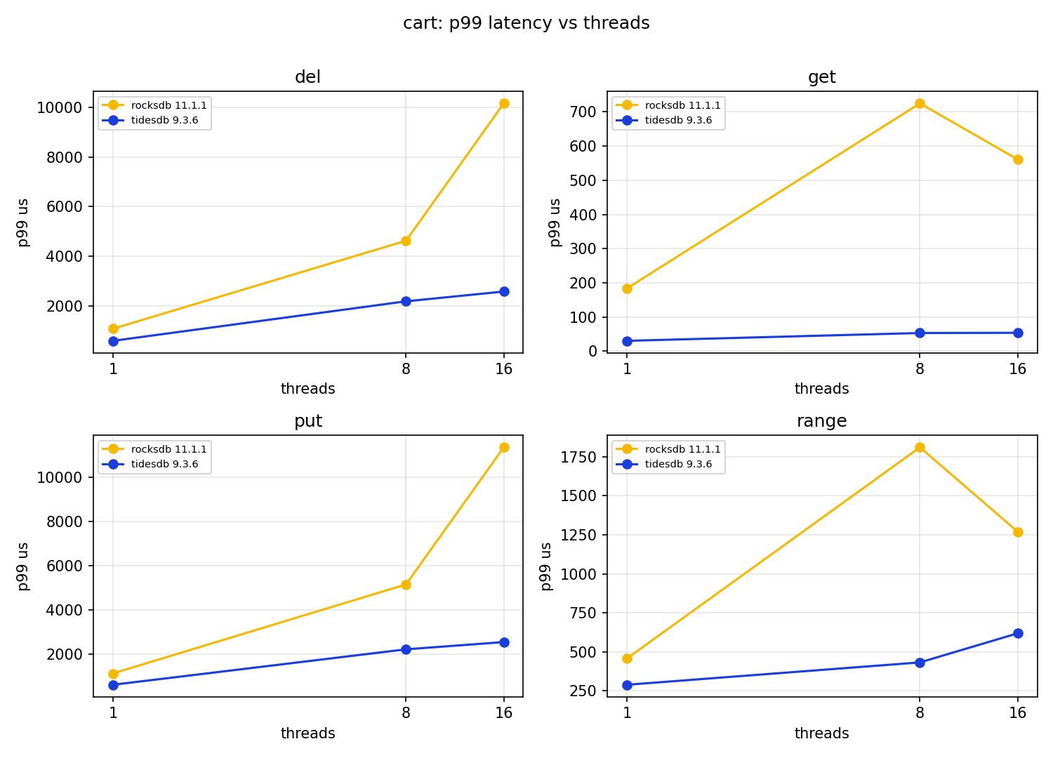 cart p99 latency vs threads