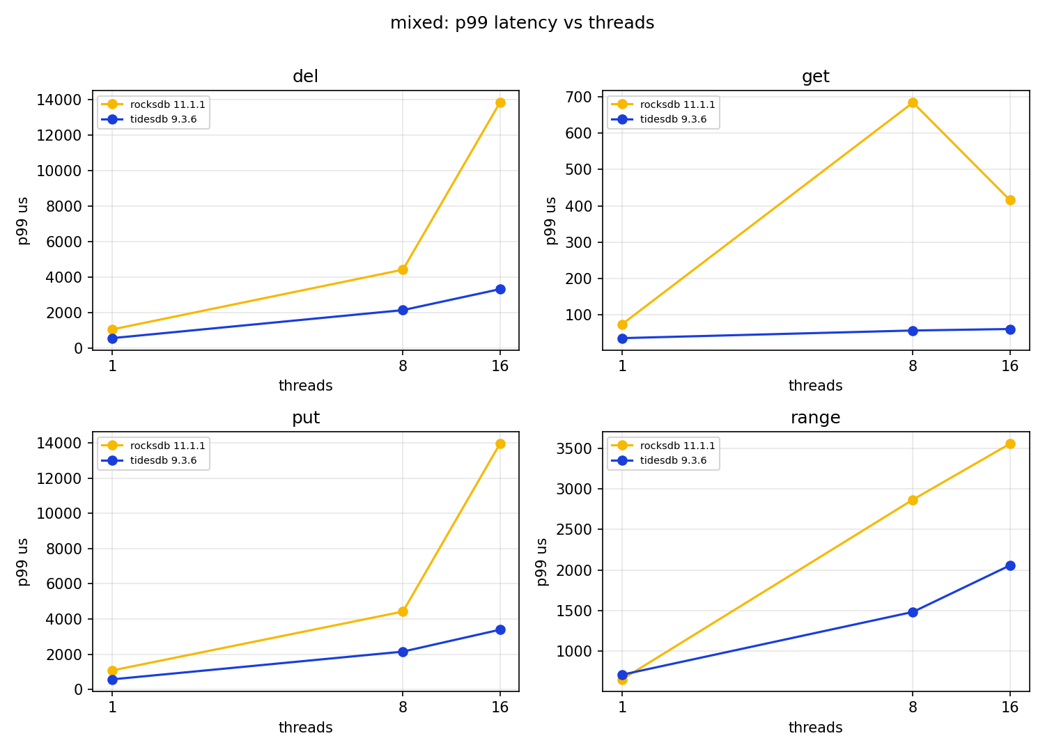 mixed p99 latency vs threads