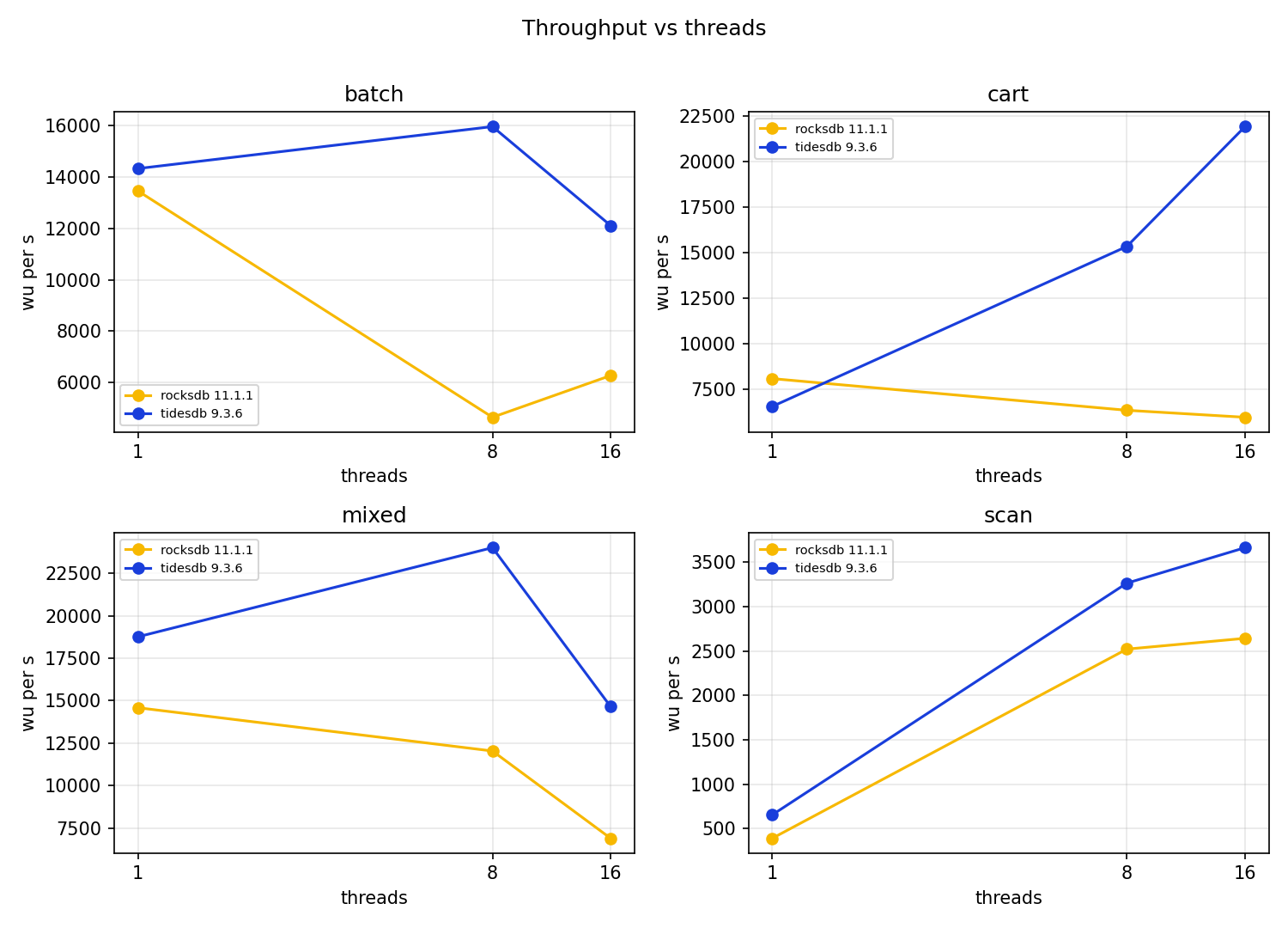 throughput scaling with threads